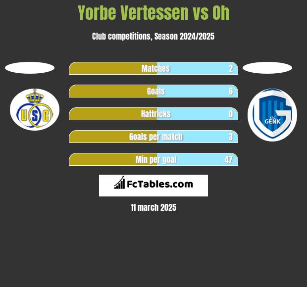 Yorbe Vertessen vs Oh h2h player stats