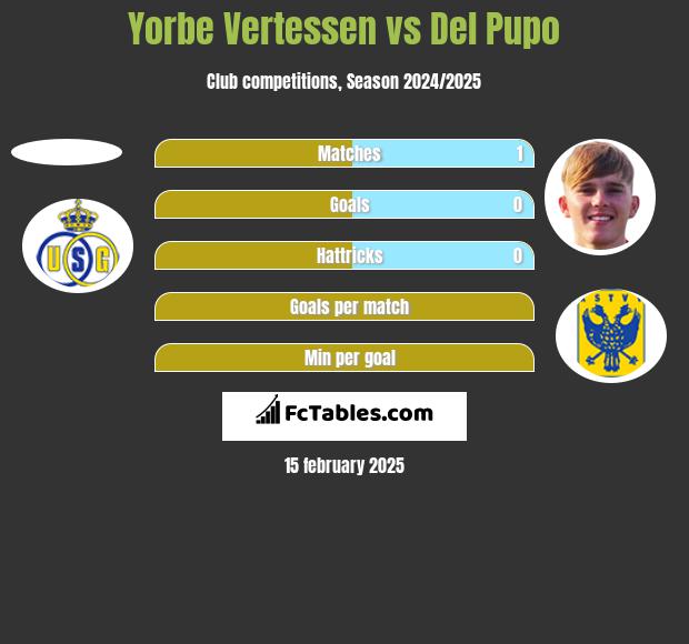 Yorbe Vertessen vs Del Pupo h2h player stats