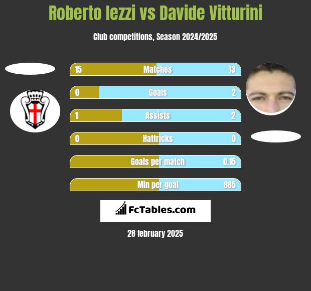 Roberto Iezzi vs Davide Vitturini h2h player stats