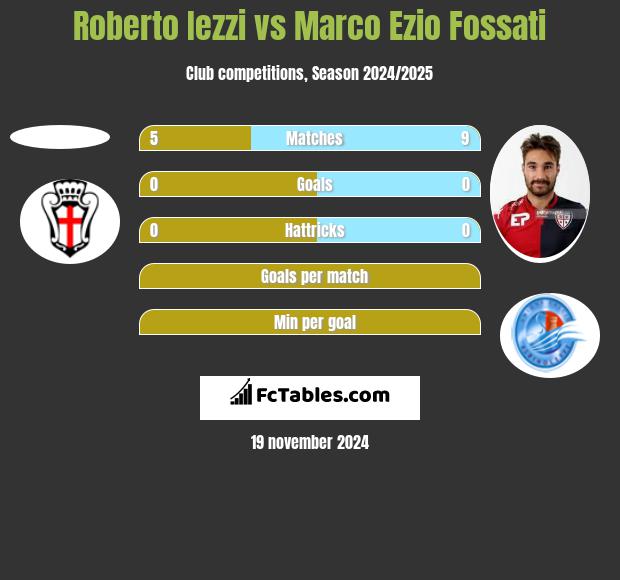 Roberto Iezzi vs Marco Ezio Fossati h2h player stats