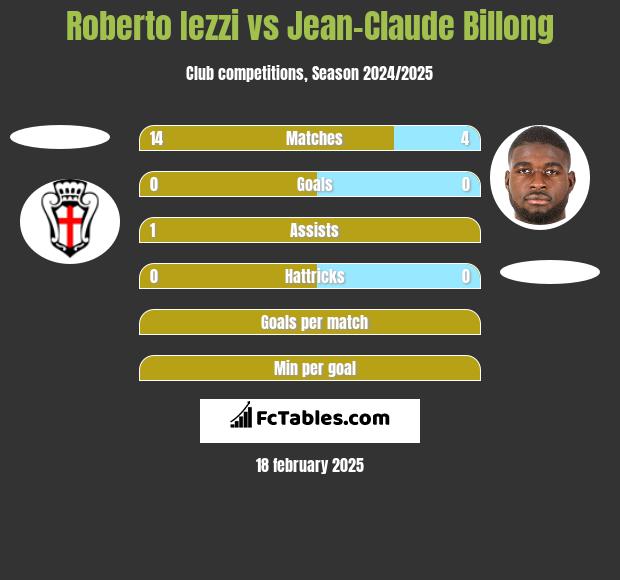 Roberto Iezzi vs Jean-Claude Billong h2h player stats