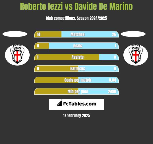 Roberto Iezzi vs Davide De Marino h2h player stats