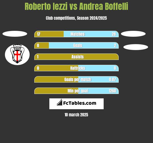 Roberto Iezzi vs Andrea Boffelli h2h player stats