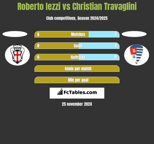 Roberto Iezzi vs Christian Travaglini h2h player stats