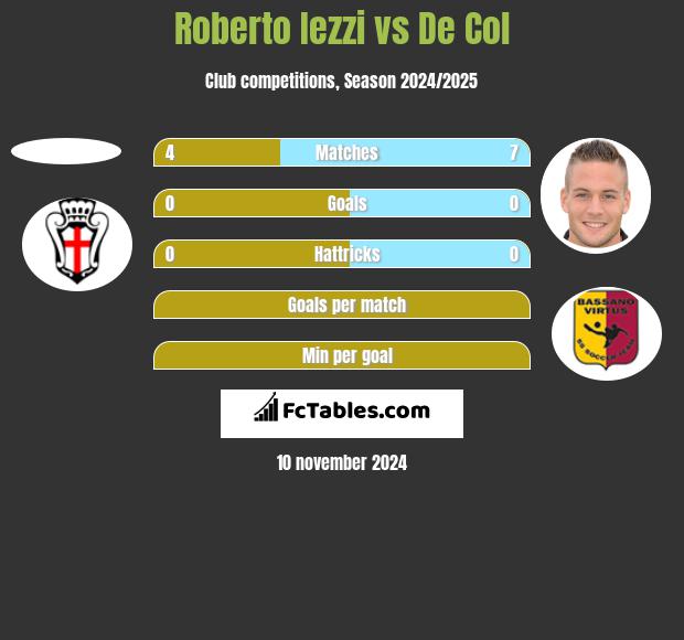 Roberto Iezzi vs De Col h2h player stats