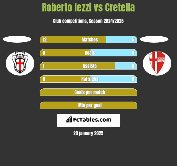 Roberto Iezzi vs Cretella h2h player stats