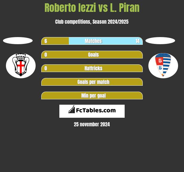 Roberto Iezzi vs L. Piran h2h player stats