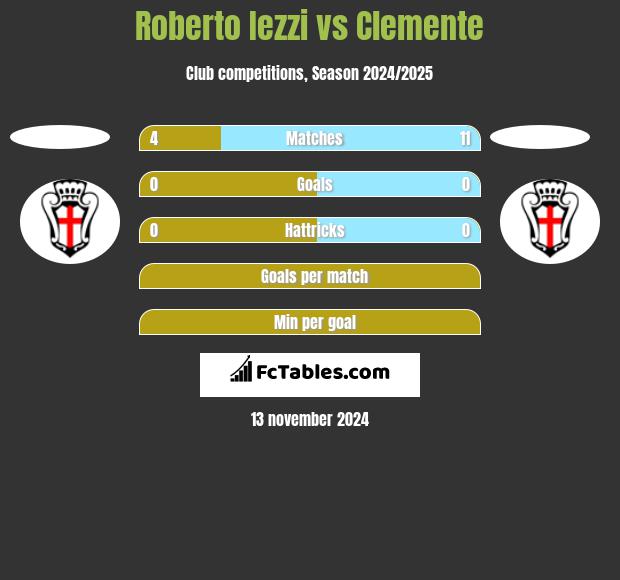 Roberto Iezzi vs Clemente h2h player stats