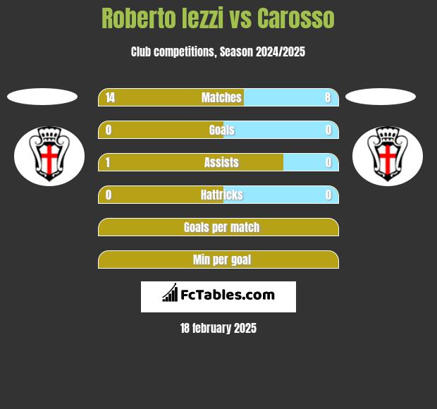 Roberto Iezzi vs Carosso h2h player stats