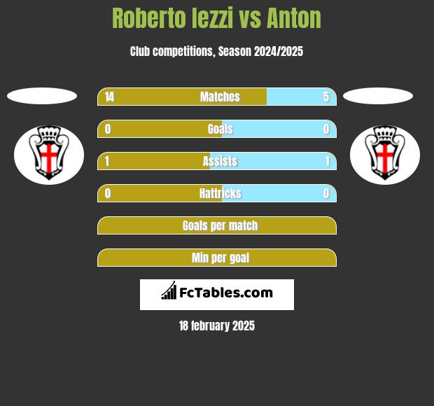 Roberto Iezzi vs Anton h2h player stats