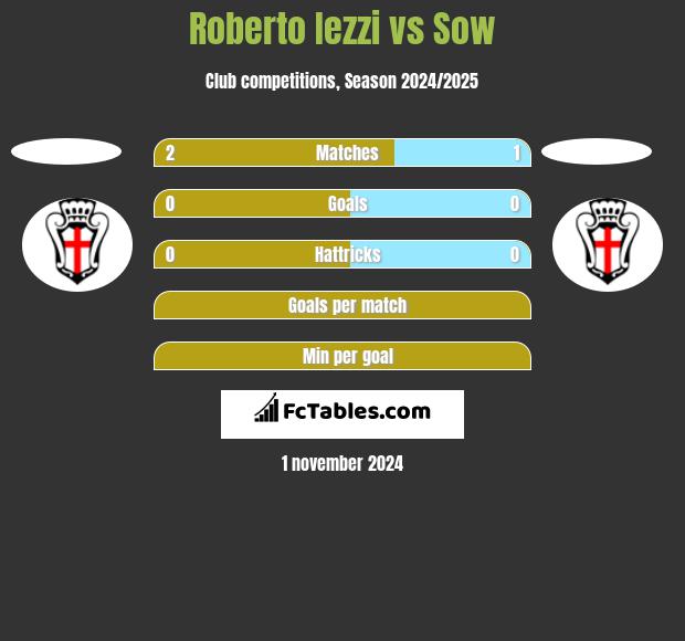 Roberto Iezzi vs Sow h2h player stats