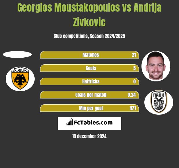 Georgios Moustakopoulos vs Andrija Zivković h2h player stats