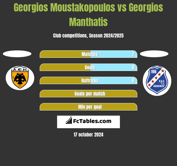 Georgios Moustakopoulos vs Georgios Manthatis h2h player stats