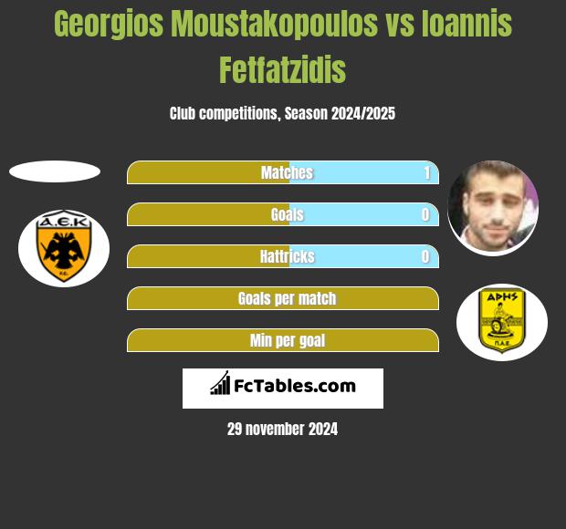 Georgios Moustakopoulos vs Giannis Fetfatzidis h2h player stats