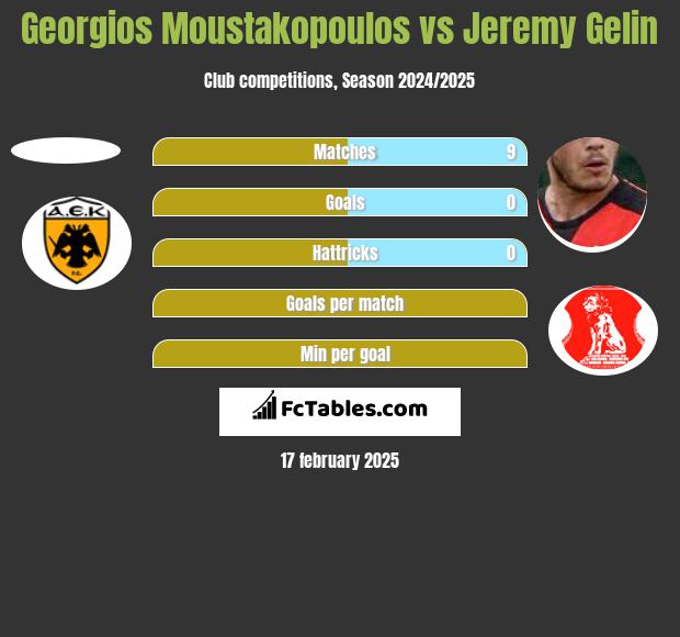 Georgios Moustakopoulos vs Jeremy Gelin h2h player stats