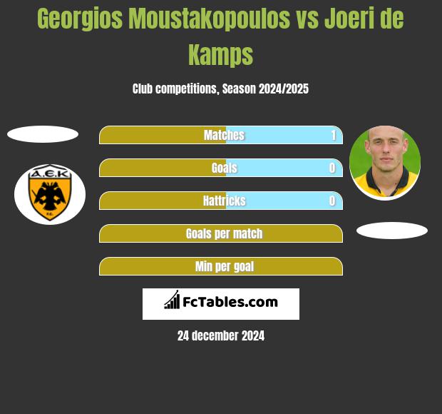 Georgios Moustakopoulos vs Joeri de Kamps h2h player stats