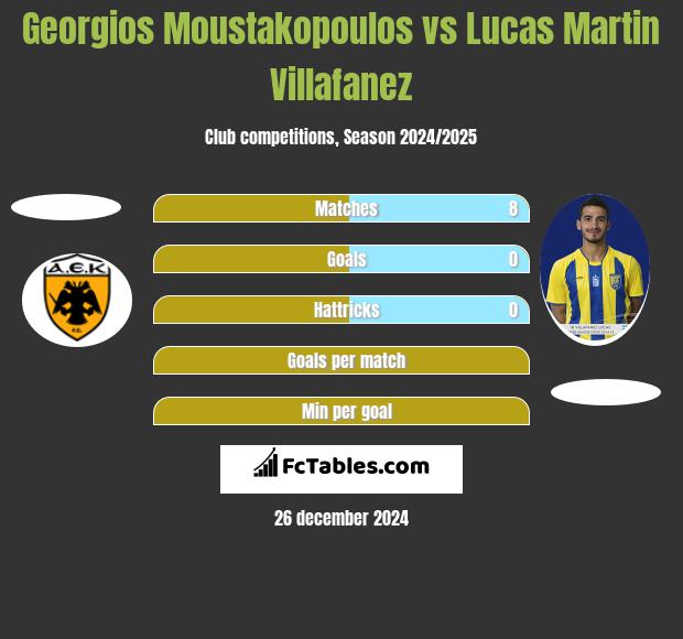 Georgios Moustakopoulos vs Lucas Martin Villafanez h2h player stats