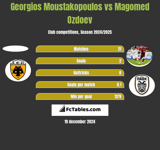 Georgios Moustakopoulos vs Magomied Ozdojew h2h player stats