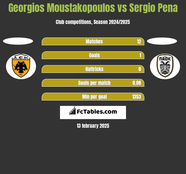 Georgios Moustakopoulos vs Sergio Pena h2h player stats