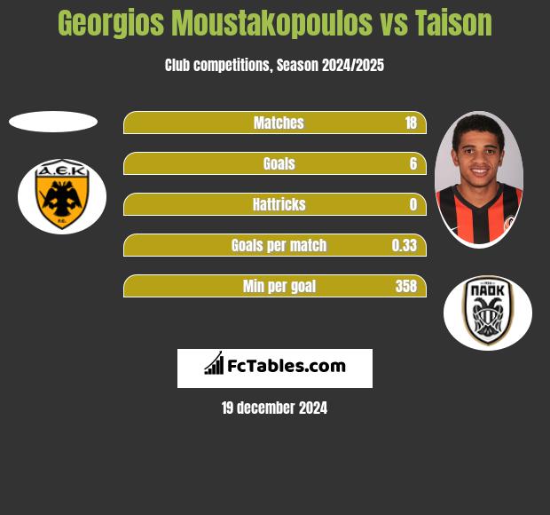 Georgios Moustakopoulos vs Taison h2h player stats