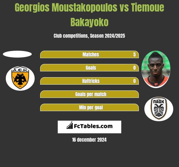 Georgios Moustakopoulos vs Tiemoue Bakayoko h2h player stats