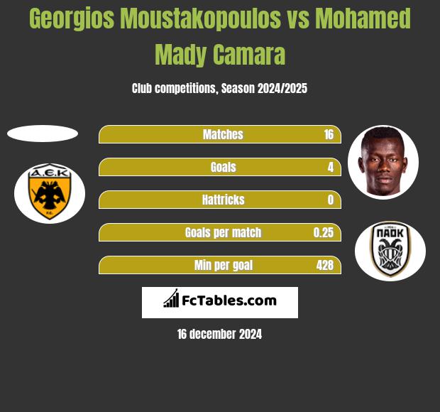 Georgios Moustakopoulos vs Mohamed Mady Camara h2h player stats