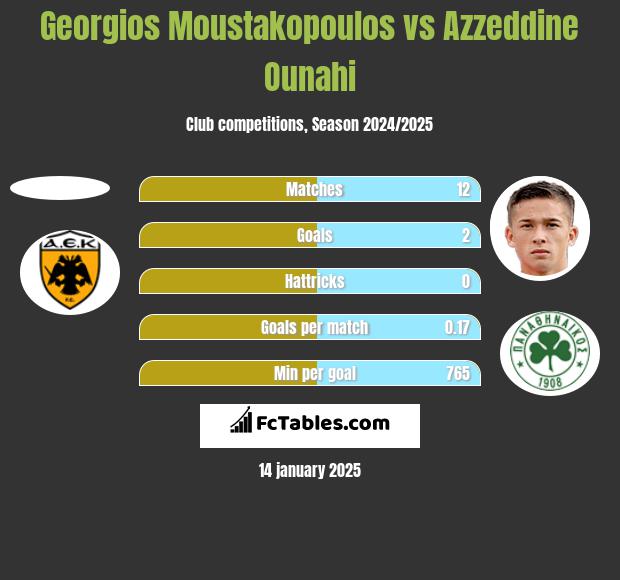 Georgios Moustakopoulos vs Azzeddine Ounahi h2h player stats