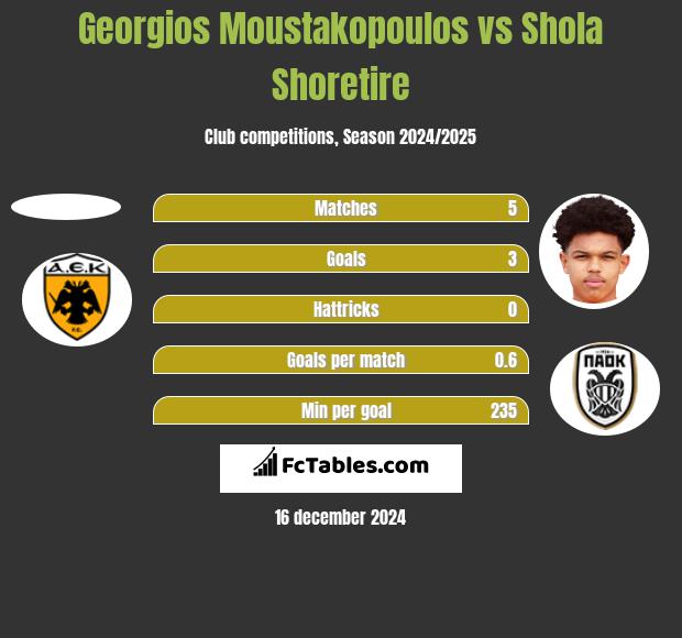 Georgios Moustakopoulos vs Shola Shoretire h2h player stats