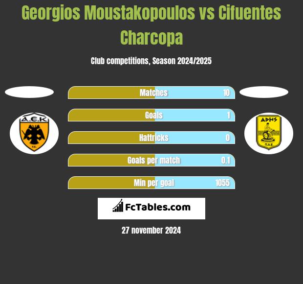 Georgios Moustakopoulos vs Cifuentes Charcopa h2h player stats