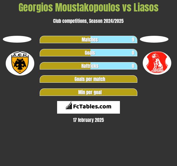 Georgios Moustakopoulos vs Liasos h2h player stats