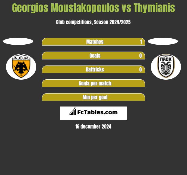 Georgios Moustakopoulos vs Thymianis h2h player stats