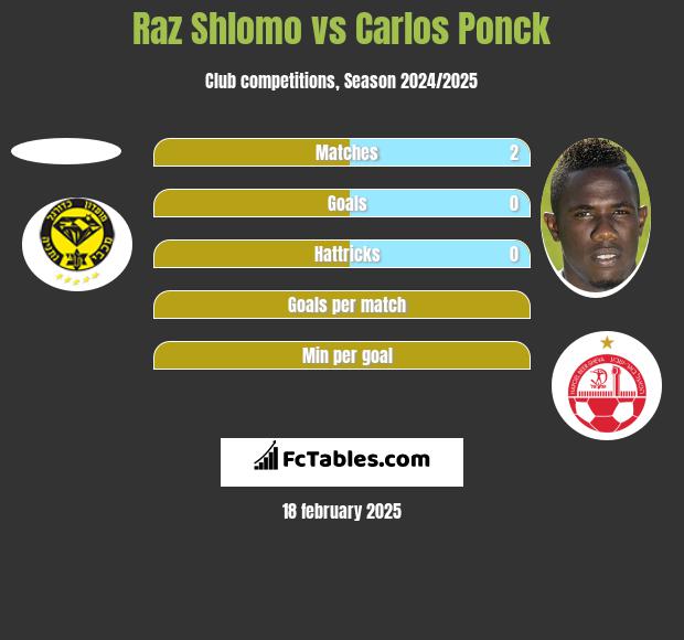 Raz Shlomo vs Carlos Ponck h2h player stats