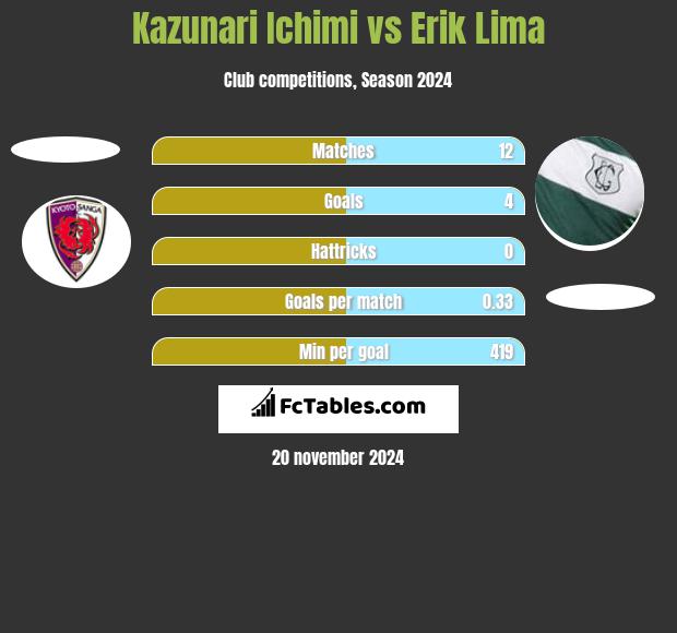 Kazunari Ichimi vs Erik Lima h2h player stats