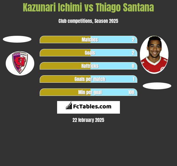 Kazunari Ichimi vs Thiago Santana h2h player stats