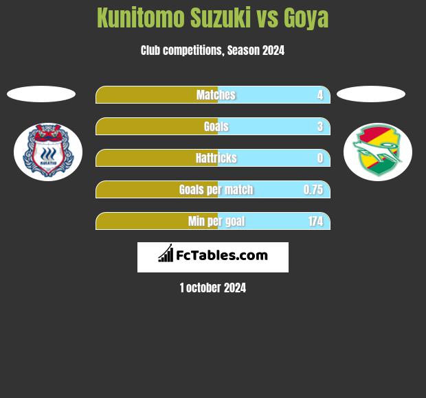 Kunitomo Suzuki vs Goya h2h player stats