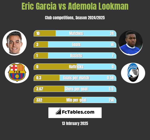 Eric Garcia vs Ademola Lookman h2h player stats