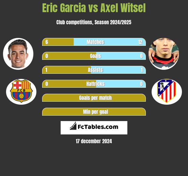 Eric Garcia vs Axel Witsel h2h player stats