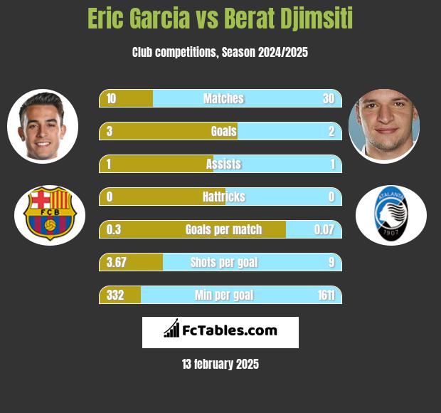 Eric Garcia vs Berat Djimsiti h2h player stats