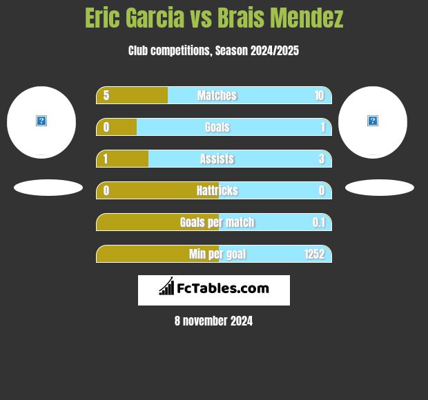 Eric Garcia vs Brais Mendez h2h player stats