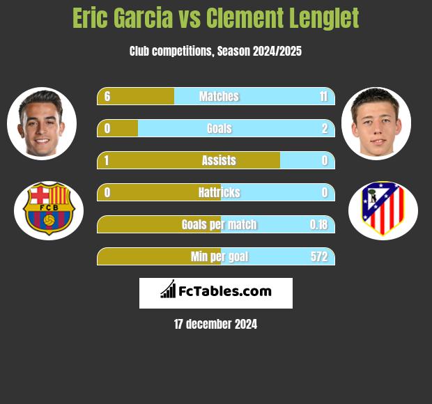 Eric Garcia vs Clement Lenglet h2h player stats