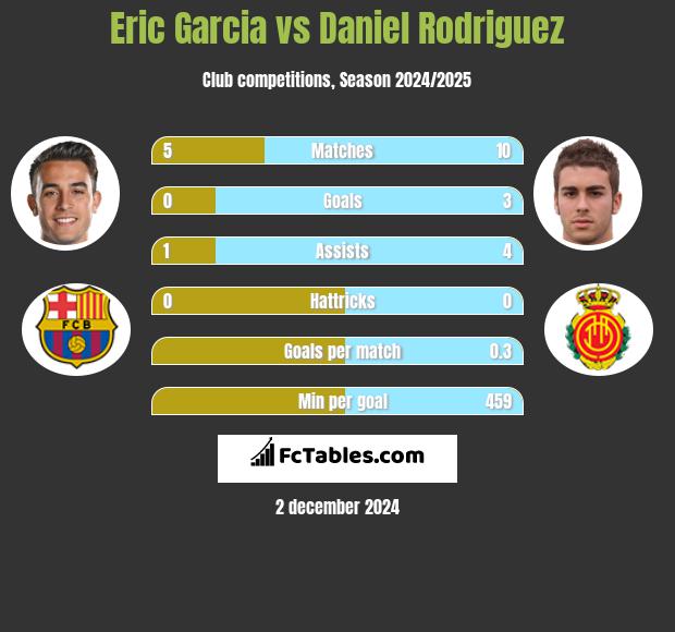 Eric Garcia vs Daniel Rodriguez h2h player stats