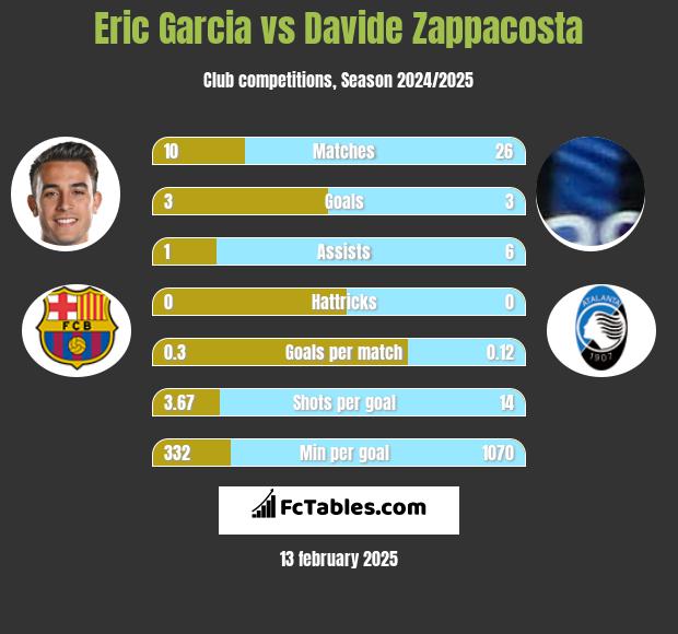 Eric Garcia vs Davide Zappacosta h2h player stats