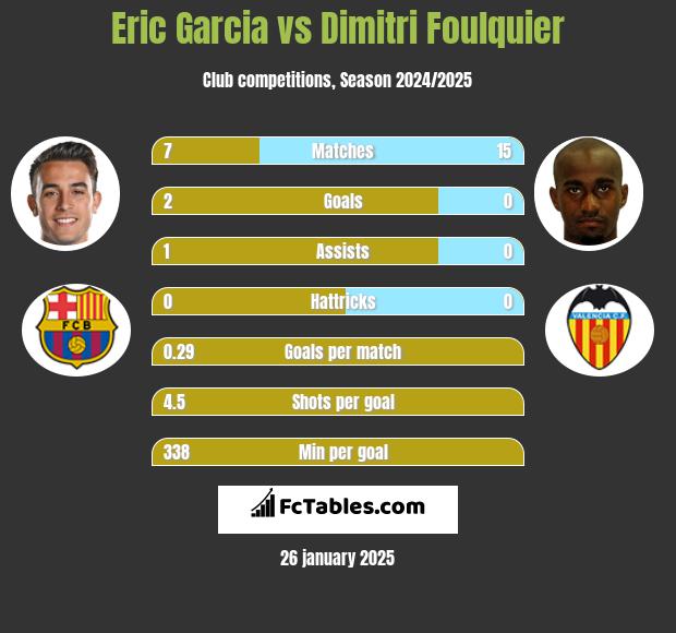 Eric Garcia vs Dimitri Foulquier h2h player stats