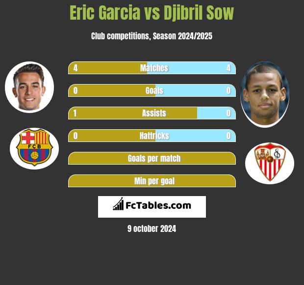 Eric Garcia vs Djibril Sow h2h player stats