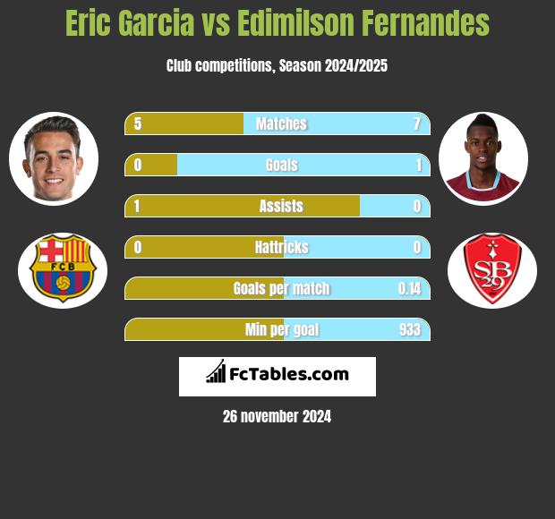 Eric Garcia vs Edimilson Fernandes h2h player stats