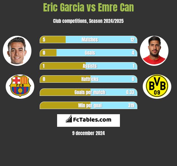 Eric Garcia vs Emre Can h2h player stats