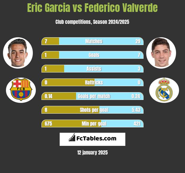 Eric Garcia vs Federico Valverde h2h player stats