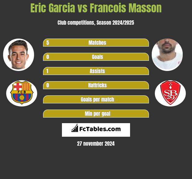 Eric Garcia vs Francois Masson h2h player stats