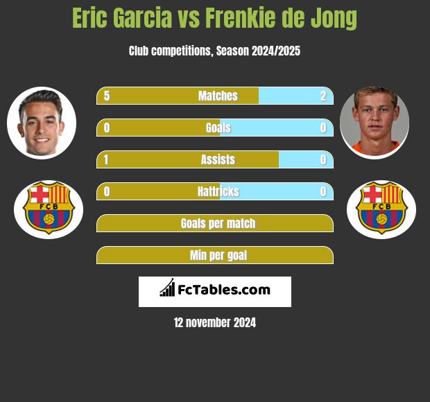 Eric Garcia vs Frenkie de Jong h2h player stats