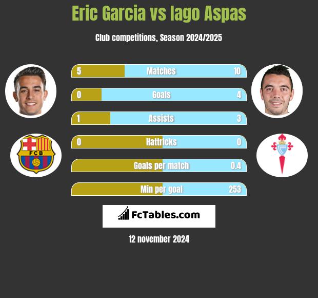 Eric Garcia vs Iago Aspas h2h player stats